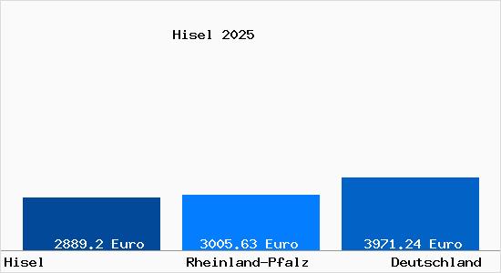 Aktuelle Immobilienpreise in Hisel Eifel