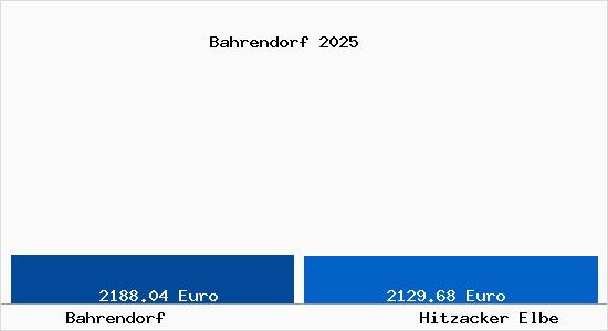 Vergleich Immobilienpreise Hitzacker Elbe mit Hitzacker Elbe Bahrendorf