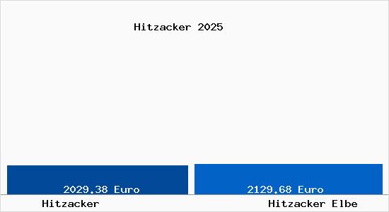Vergleich Immobilienpreise Hitzacker Elbe mit Hitzacker Elbe Hitzacker