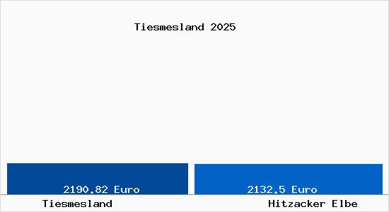 Vergleich Immobilienpreise Hitzacker Elbe mit Hitzacker Elbe Tiesmesland