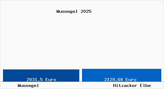 Vergleich Immobilienpreise Hitzacker Elbe mit Hitzacker Elbe Wussegel