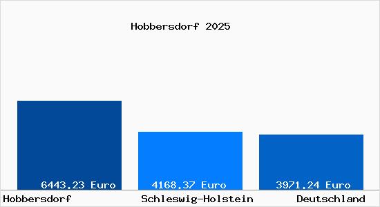 Aktuelle Immobilienpreise in Hobbersdorf