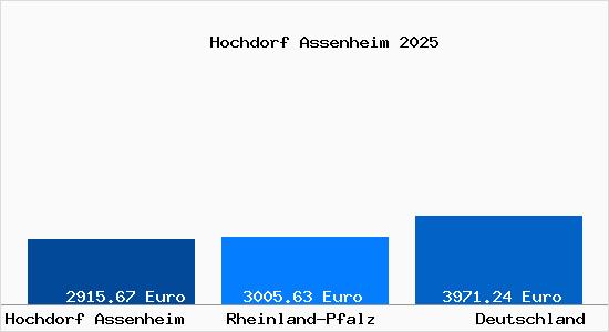 Aktuelle Immobilienpreise in Hochdorf Assenheim