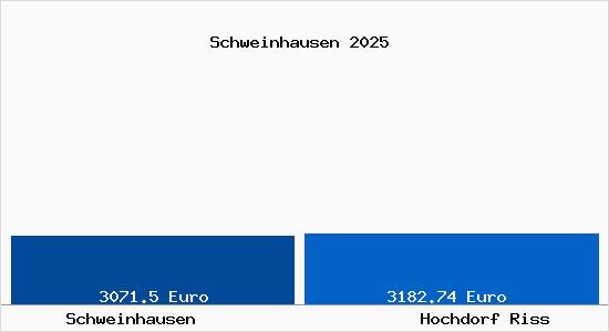 Vergleich Immobilienpreise Hochdorf Riss mit Hochdorf Riss Schweinhausen