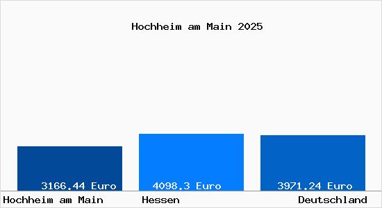 Aktuelle Immobilienpreise in Hochheim am Main