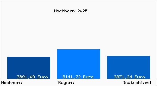 Aktuelle Immobilienpreise in Hochhorn