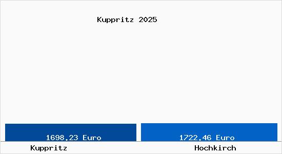 Vergleich Immobilienpreise Hochkirch mit Hochkirch Kuppritz