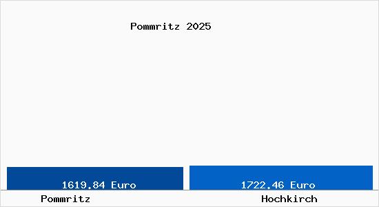 Vergleich Immobilienpreise Hochkirch mit Hochkirch Pommritz