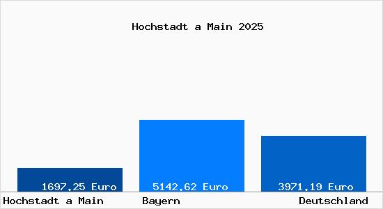 Aktuelle Immobilienpreise in Hochstadt a Main