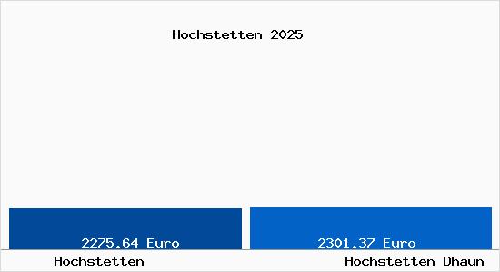 Vergleich Immobilienpreise Hochstetten Dhaun mit Hochstetten Dhaun Hochstetten