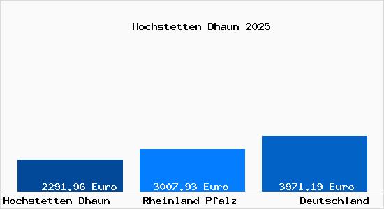 Aktuelle Immobilienpreise in Hochstetten Dhaun