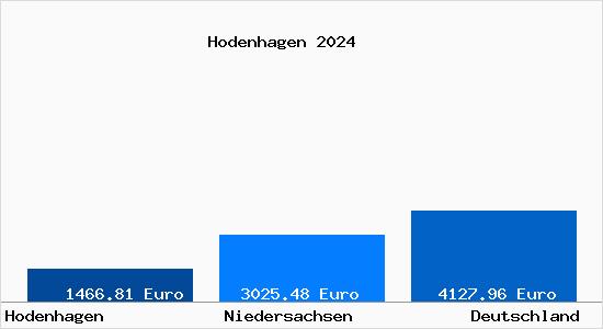 Aktuelle Immobilienpreise in Hodenhagen