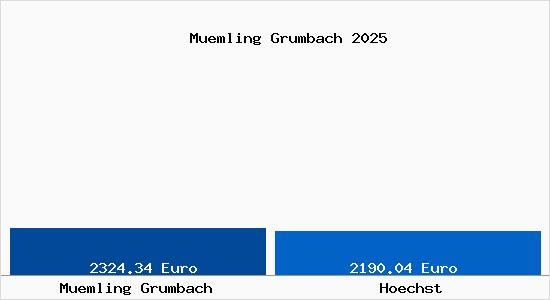 Vergleich Immobilienpreise H&ouml;chst im Odenwald mit H&ouml;chst im Odenwald Muemling Grumbach