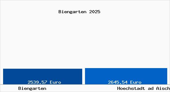 Vergleich Immobilienpreise Hoechstadt ad Aisch mit Hoechstadt ad Aisch Biengarten