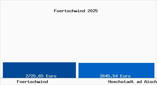 Vergleich Immobilienpreise Hoechstadt ad Aisch mit Hoechstadt ad Aisch Foertschwind