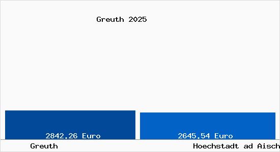 Vergleich Immobilienpreise Hoechstadt ad Aisch mit Hoechstadt ad Aisch Greuth