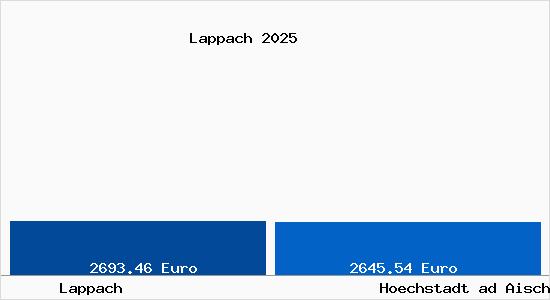 Vergleich Immobilienpreise Hoechstadt ad Aisch mit Hoechstadt ad Aisch Lappach