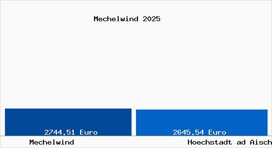 Vergleich Immobilienpreise Hoechstadt ad Aisch mit Hoechstadt ad Aisch Mechelwind