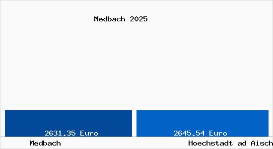 Vergleich Immobilienpreise Hoechstadt ad Aisch mit Hoechstadt ad Aisch Medbach