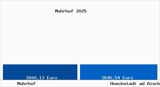 Vergleich Immobilienpreise Hoechstadt ad Aisch mit Hoechstadt ad Aisch Mohrhof