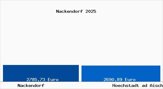 Vergleich Immobilienpreise Hoechstadt ad Aisch mit Hoechstadt ad Aisch Nackendorf