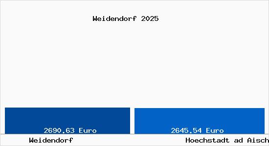 Vergleich Immobilienpreise Hoechstadt ad Aisch mit Hoechstadt ad Aisch Weidendorf