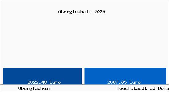 Vergleich Immobilienpreise Hoechstaedt ad Donau mit Hoechstaedt ad Donau Oberglauheim