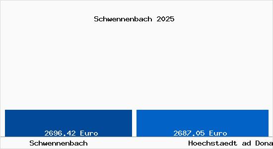 Vergleich Immobilienpreise Hoechstaedt ad Donau mit Hoechstaedt ad Donau Schwennenbach