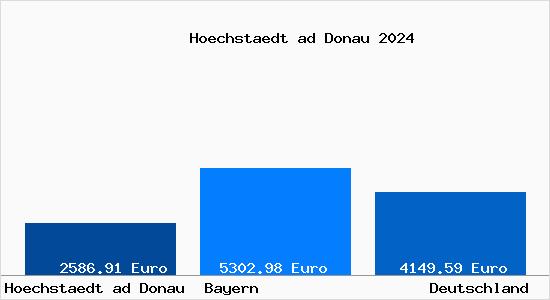 Aktuelle Immobilienpreise in Hoechstaedt ad Donau