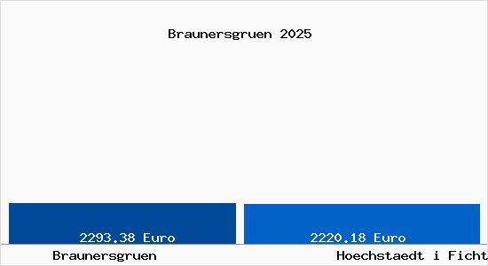 Vergleich Immobilienpreise H&ouml;chst&auml;dt im Fichtelgebirge mit H&ouml;chst&auml;dt im Fichtelgebirge Braunersgruen