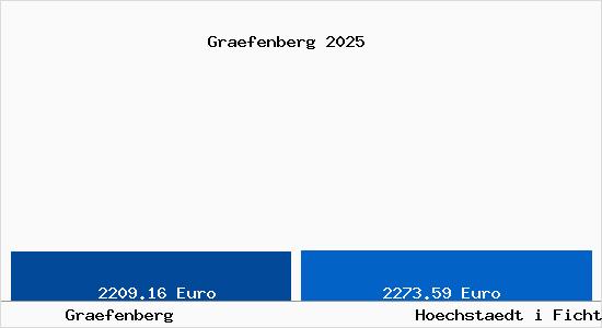 Vergleich Immobilienpreise H&ouml;chst&auml;dt im Fichtelgebirge mit H&ouml;chst&auml;dt im Fichtelgebirge Graefenberg