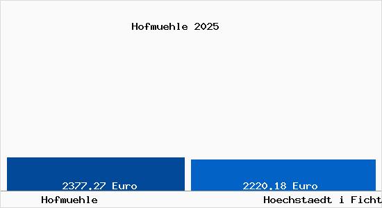 Vergleich Immobilienpreise H&ouml;chst&auml;dt im Fichtelgebirge mit H&ouml;chst&auml;dt im Fichtelgebirge Hofmuehle