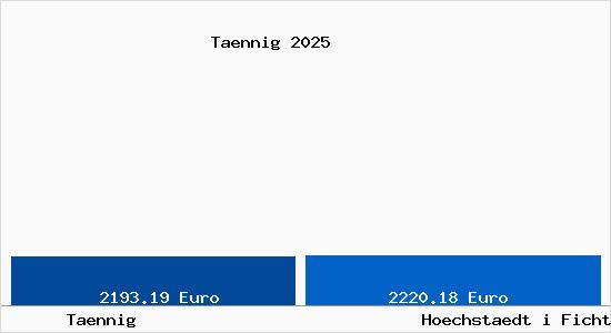 Vergleich Immobilienpreise H&ouml;chst&auml;dt im Fichtelgebirge mit H&ouml;chst&auml;dt im Fichtelgebirge Taennig