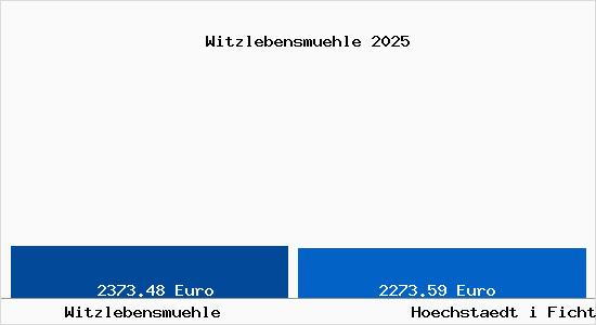 Vergleich Immobilienpreise H&ouml;chst&auml;dt im Fichtelgebirge mit H&ouml;chst&auml;dt im Fichtelgebirge Witzlebensmuehle