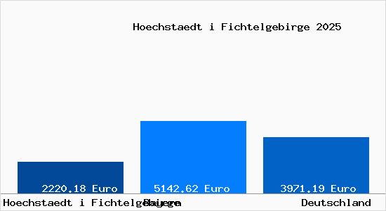 Aktuelle Immobilienpreise in Höchstädt im Fichtelgebirge