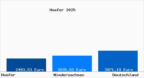 Aktuelle Immobilienpreise in Hoefer Kr. Celle