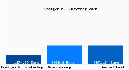 Aktuelle Immobilienpreise in Hoefgen b. Jueterbog