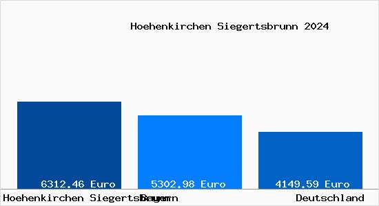 Aktuelle Immobilienpreise in Höhenkirchen-Siegertsbrunn
