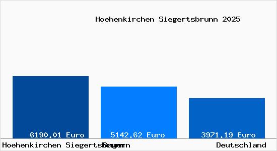 Aktuelle Immobilienpreise in Höhenkirchen-Siegertsbrunn