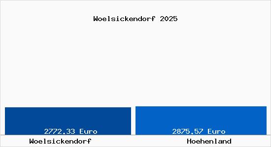 Vergleich Immobilienpreise Hoehenland mit Hoehenland Woelsickendorf
