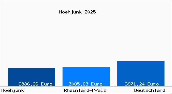 Aktuelle Immobilienpreise in Hoehjunk