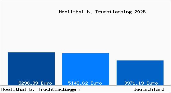 Aktuelle Immobilienpreise in Hoellthal b. Truchtlaching