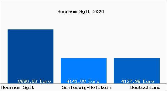 Aktuelle Immobilienpreise in Hoernum Sylt
