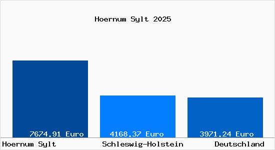 Aktuelle Immobilienpreise in Hoernum Sylt