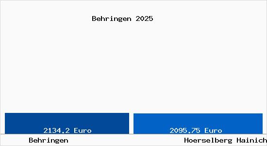 Vergleich Immobilienpreise H&ouml;rselberg-Hainich mit H&ouml;rselberg-Hainich Behringen
