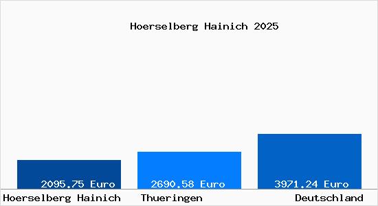 Aktuelle Immobilienpreise in Hörselberg-Hainich