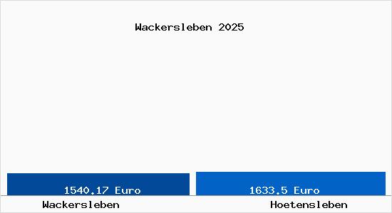 Vergleich Immobilienpreise H&ouml;tensleben mit H&ouml;tensleben Wackersleben