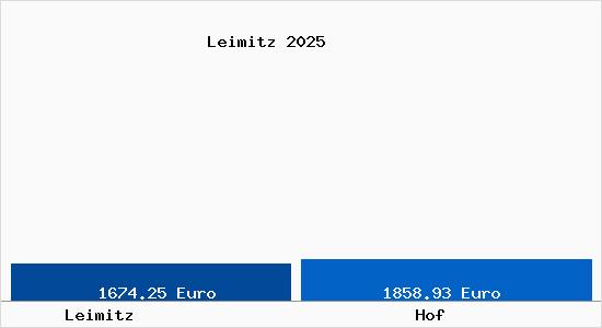 Vergleich Immobilienpreise Hof mit Hof Leimitz