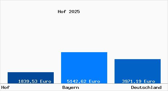 Aktuelle Immobilienpreise in Hof Saale