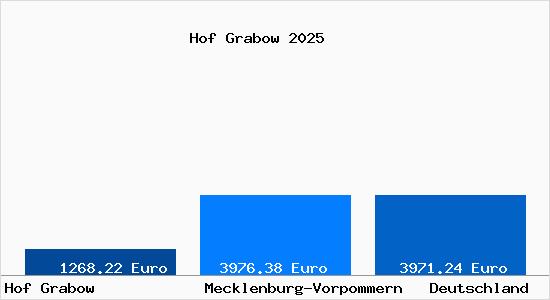 Aktuelle Immobilienpreise in Hof Grabow